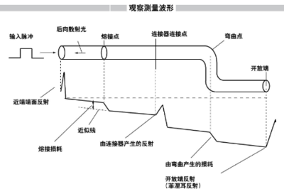 2023年OTDR行业发展趋势:OTDR技术不断创新