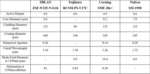 光纤熔接盒盘线方法 技术分享二氧化硅和zblan光纤之间高可靠性低损耗的熔接新方法...