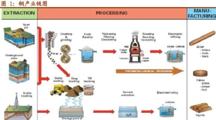 铜产业链必备知识 熔接技术详解
