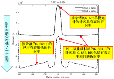 不同种类单模光纤熔接后的外观和熔接质量之间的关系（二） 熔接技术